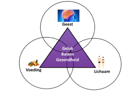 lichaam voeding geest